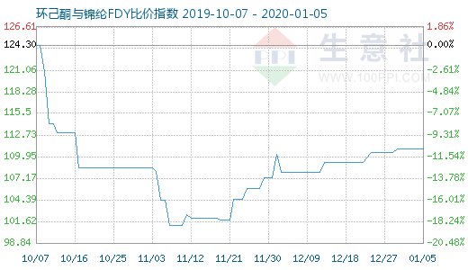1月5日環己酮與錦綸FDY比價指數圖