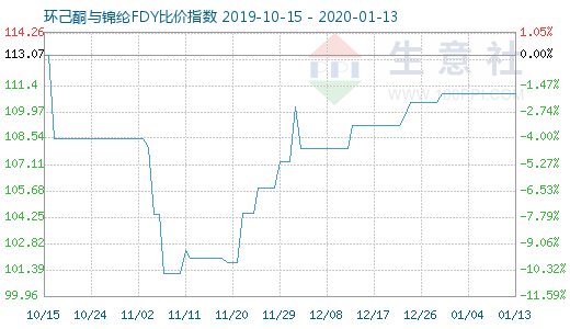 1月13日環己酮與錦綸FDY比價指數圖