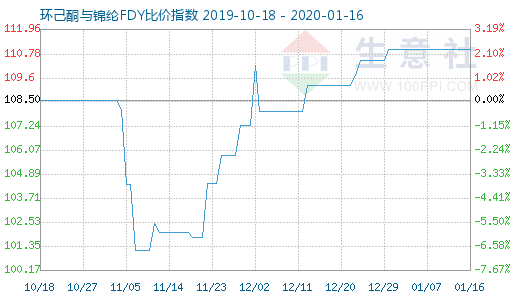 1月16日環己酮與錦綸FDY比價指數圖