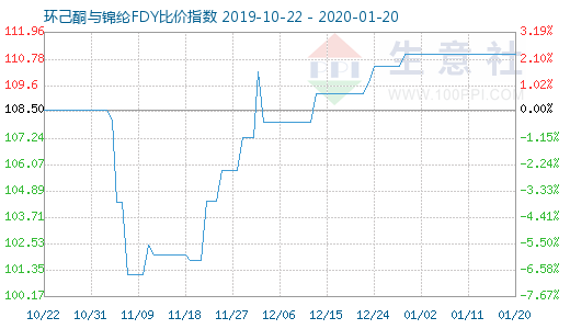 1月20日環己酮與錦綸FDY比價指數圖