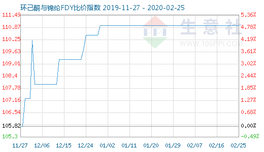 2月25日環己酮與錦綸FDY比價指數圖