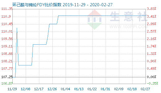 2月27日環己酮與錦綸FDY比價指數圖