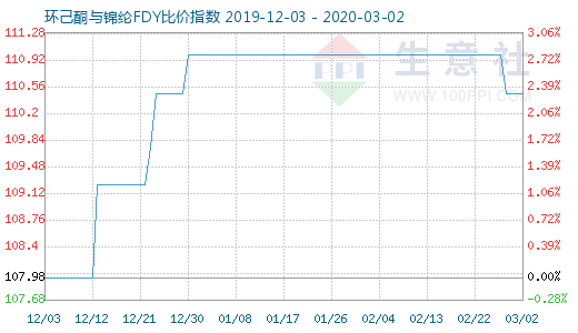 3月2日環己酮與錦綸FDY比價指數圖