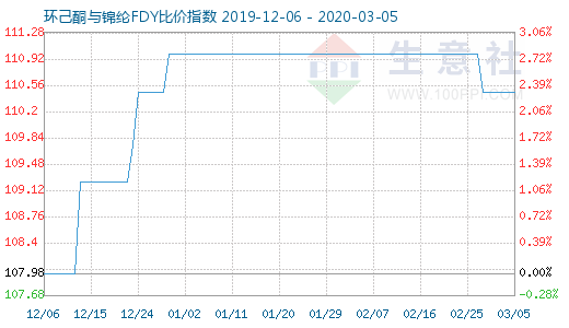 3月5日環己酮與錦綸FDY比價指數圖