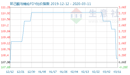 3月11日環己酮與錦綸FDY比價指數圖