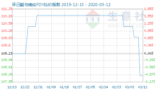 3月12日環己酮與錦綸FDY比價指數圖