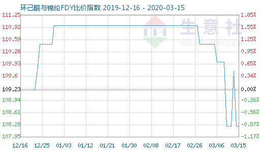 3月15日環(huán)己酮與錦綸FDY比價指數(shù)圖