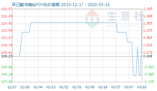 3月16日環(huán)己酮與錦綸FDY比價(jià)指數(shù)圖