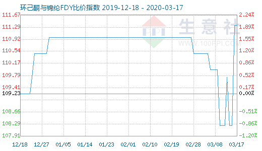 3月17日環己酮與錦綸FDY比價指數圖