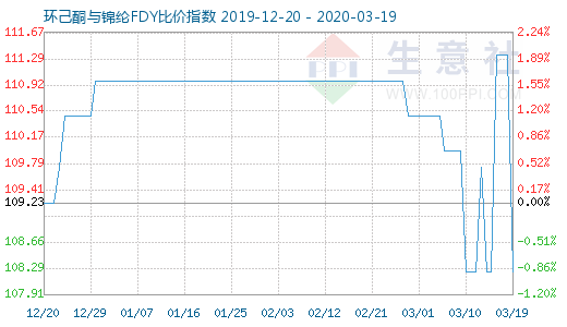 3月19日環己酮與錦綸FDY比價指數圖