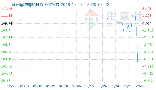 3月22日環己酮與錦綸FDY比價指數圖