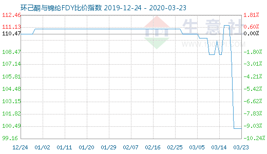 3月23日環己酮與錦綸FDY比價指數圖