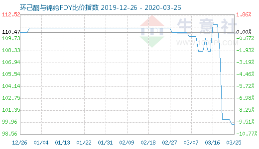 3月25日環己酮與錦綸FDY比價指數圖