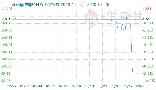 3月26日環(huán)己酮與錦綸FDY比價(jià)指數(shù)圖