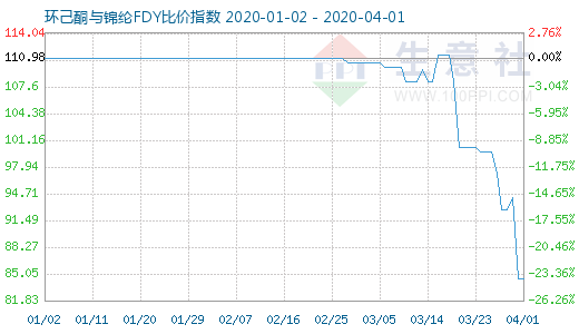 4月1日環(huán)己酮與錦綸FDY比價(jià)指數(shù)圖