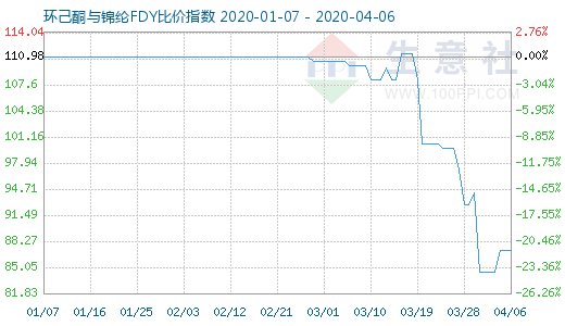 4月6日環己酮與錦綸FDY比價指數圖