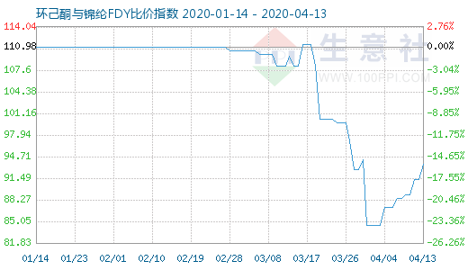 4月13日環己酮與錦綸FDY比價指數圖
