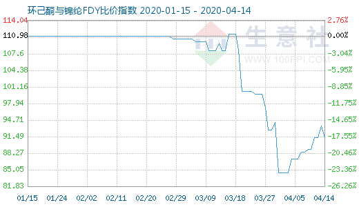 4月14日環己酮與錦綸FDY比價指數圖