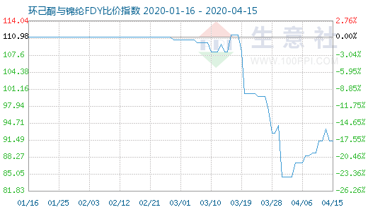 4月15日環己酮與錦綸FDY比價指數圖