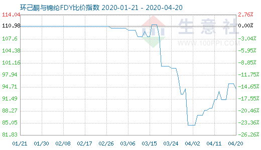 4月20日環己酮與錦綸FDY比價指數圖