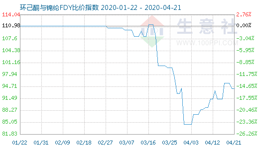 4月21日環己酮與錦綸FDY比價指數圖