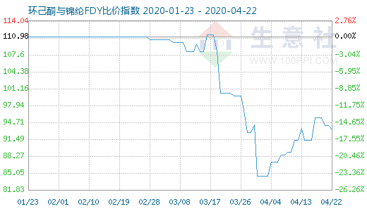 4月22日環(huán)己酮與錦綸FDY比價指數(shù)圖