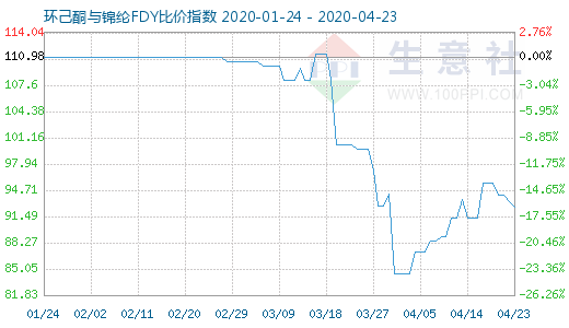 4月23日環己酮與錦綸FDY比價指數圖