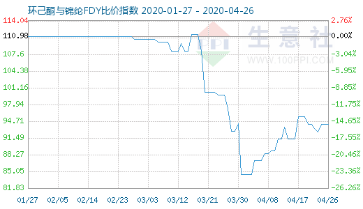 4月26日環己酮與錦綸FDY比價指數圖