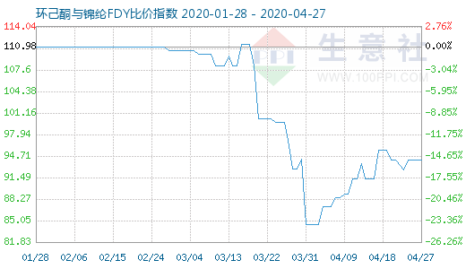 4月27日環己酮與錦綸FDY比價指數圖