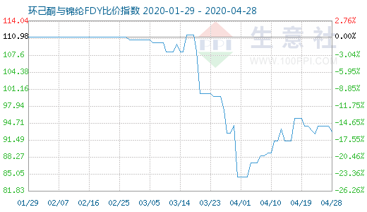 4月28日環己酮與錦綸FDY比價指數圖