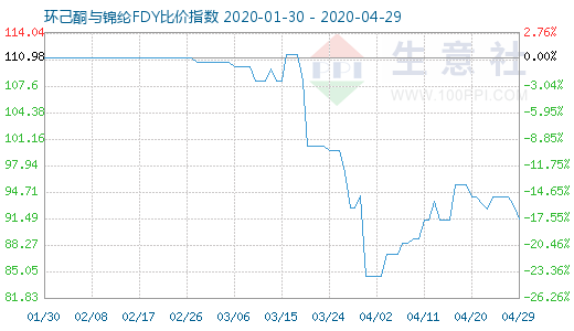 4月29日環己酮與錦綸FDY比價指數圖