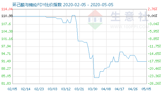 5月5日環(huán)己酮與錦綸FDY比價(jià)指數(shù)圖