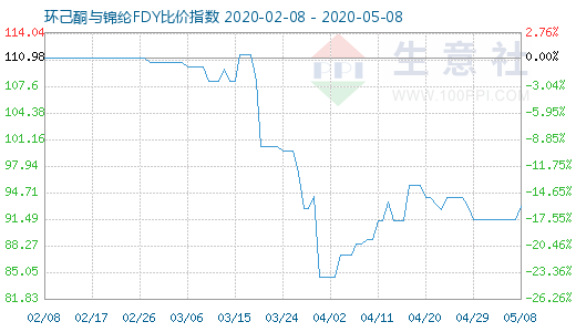 5月8日環(huán)己酮與錦綸FDY比價指數(shù)圖