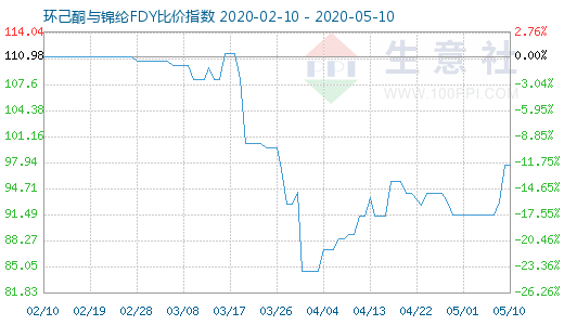 5月10日環己酮與錦綸FDY比價指數圖