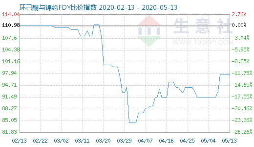 5月13日環己酮與錦綸FDY比價指數圖