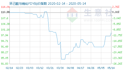 5月14日環(huán)己酮與錦綸FDY比價(jià)指數(shù)圖