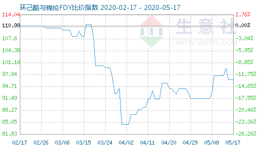 5月17日環(huán)己酮與錦綸FDY比價(jià)指數(shù)圖
