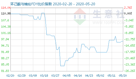 5月20日環己酮與錦綸FDY比價指數圖