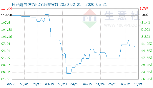 5月21日環己酮與錦綸FDY比價指數圖