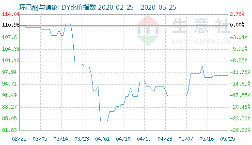 5月25日環己酮與錦綸FDY比價指數圖