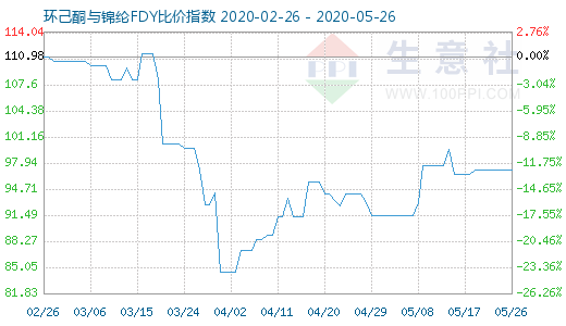 5月26日環(huán)己酮與錦綸FDY比價指數(shù)圖