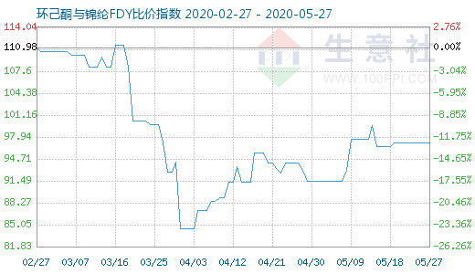 5月27日環己酮與錦綸FDY比價指數圖