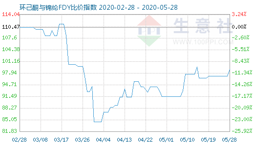 5月28日環己酮與錦綸FDY比價指數圖