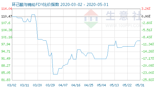 5月31日環(huán)己酮與錦綸FDY比價指數(shù)圖