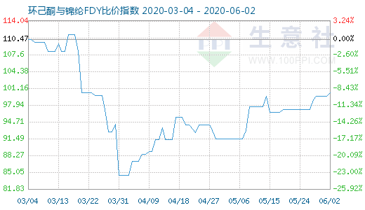 6月2日環己酮與錦綸FDY比價指數圖