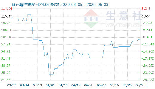 6月3日環(huán)己酮與錦綸FDY比價(jià)指數(shù)圖