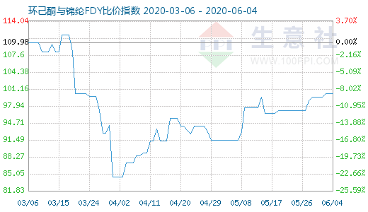 6月4日環己酮與錦綸FDY比價指數圖