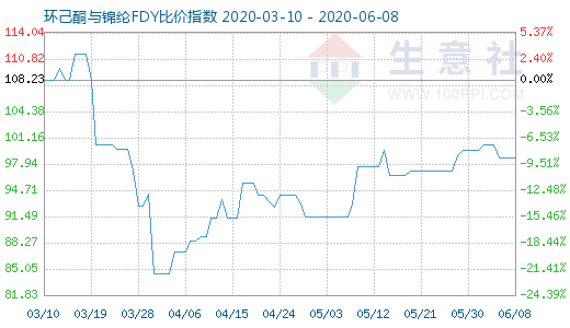 6月8日環己酮與錦綸FDY比價指數圖