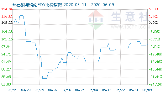 6月9日環己酮與錦綸FDY比價指數圖