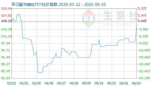 6月10日環己酮與錦綸FDY比價指數圖
